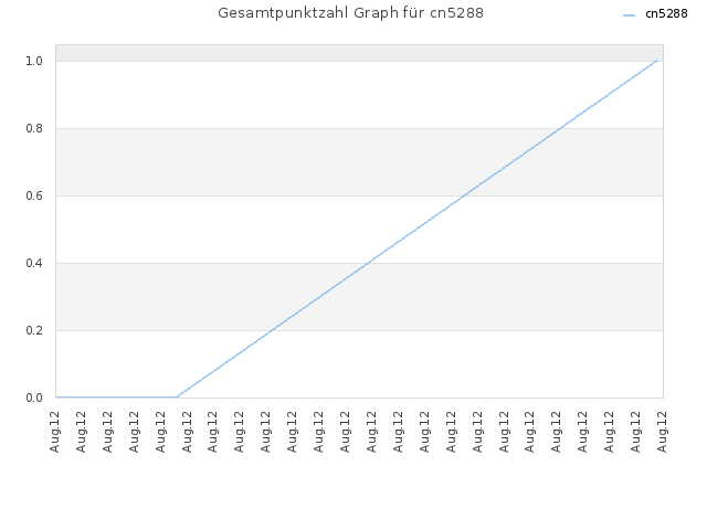 Gesamtpunktzahl Graph für cn5288