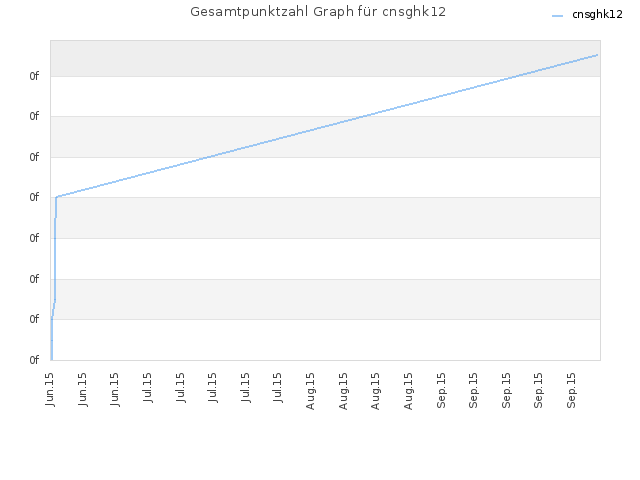 Gesamtpunktzahl Graph für cnsghk12