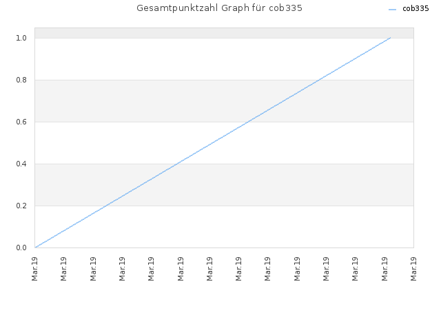 Gesamtpunktzahl Graph für cob335