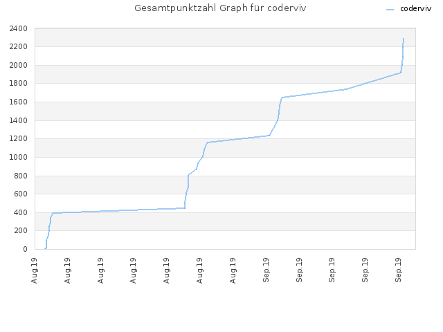 Gesamtpunktzahl Graph für coderviv