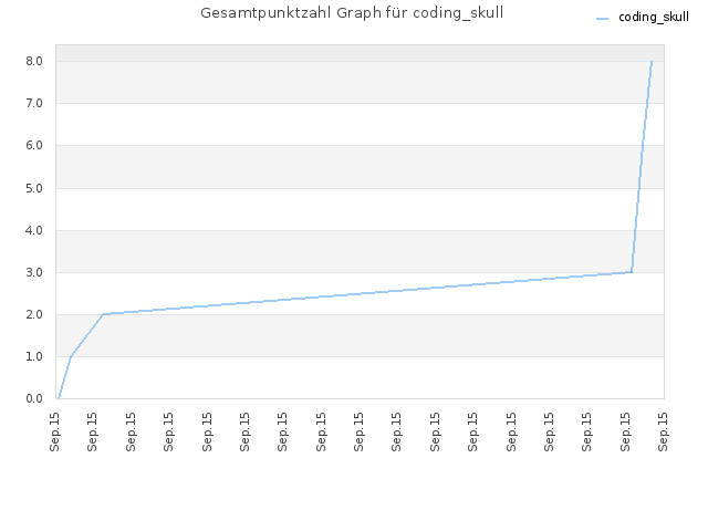 Gesamtpunktzahl Graph für coding_skull