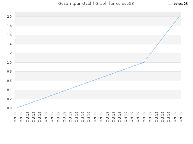 Gesamtpunktzahl Graph für coloso23