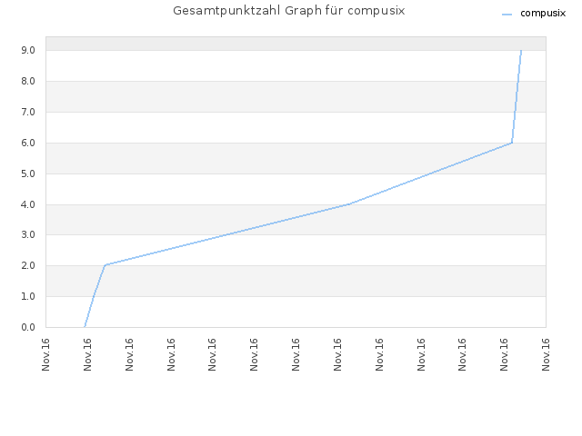 Gesamtpunktzahl Graph für compusix