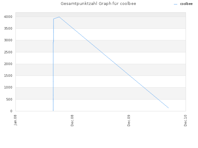 Gesamtpunktzahl Graph für coolbee