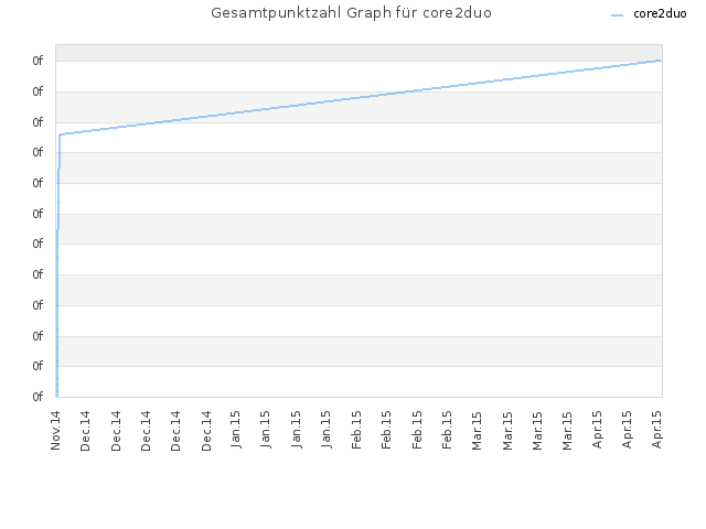 Gesamtpunktzahl Graph für core2duo
