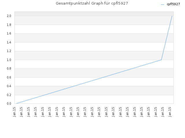 Gesamtpunktzahl Graph für cpfl5927