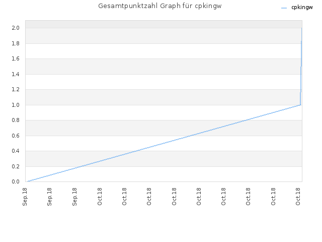 Gesamtpunktzahl Graph für cpkingw