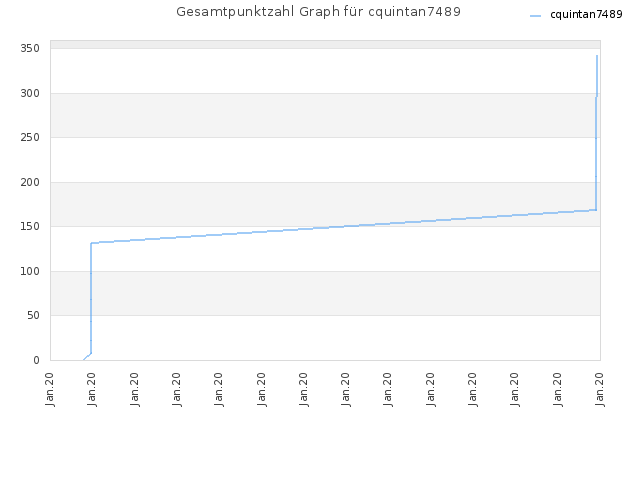 Gesamtpunktzahl Graph für cquintan7489
