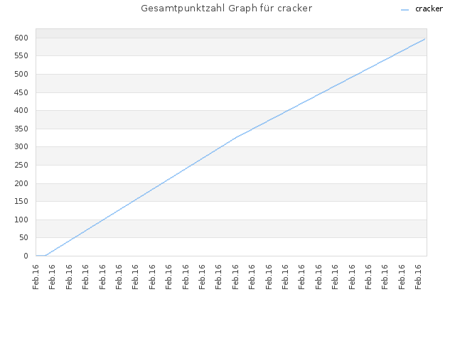 Gesamtpunktzahl Graph für cracker