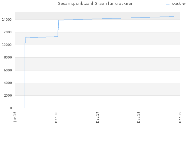 Gesamtpunktzahl Graph für crackiron