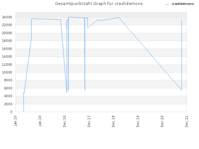 Gesamtpunktzahl Graph für crashdemons