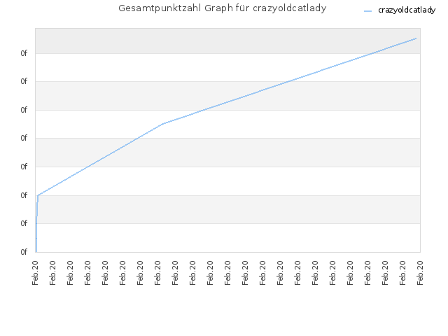 Gesamtpunktzahl Graph für crazyoldcatlady