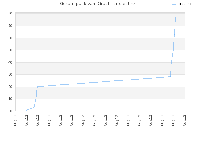 Gesamtpunktzahl Graph für creatinx