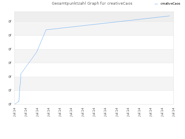 Gesamtpunktzahl Graph für creativeCaos