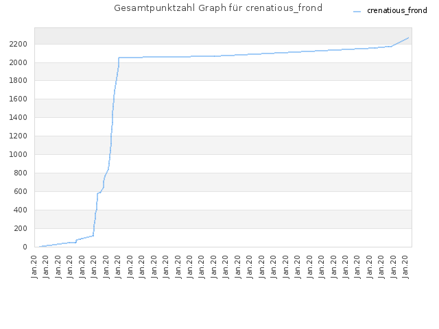 Gesamtpunktzahl Graph für crenatious_frond