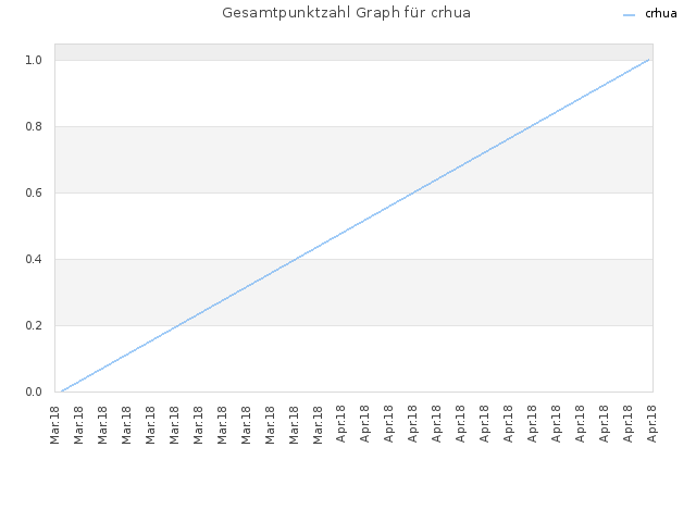 Gesamtpunktzahl Graph für crhua