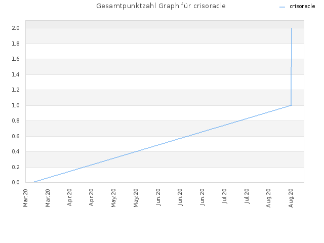 Gesamtpunktzahl Graph für crisoracle