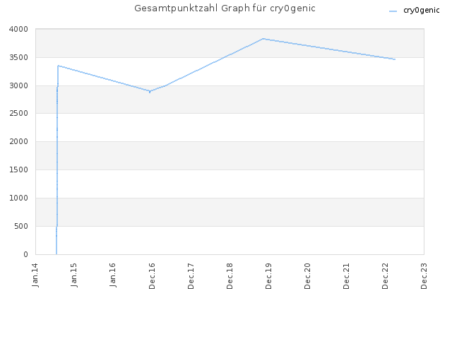 Gesamtpunktzahl Graph für cry0genic