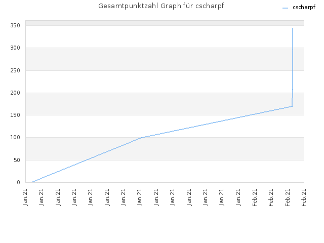 Gesamtpunktzahl Graph für cscharpf