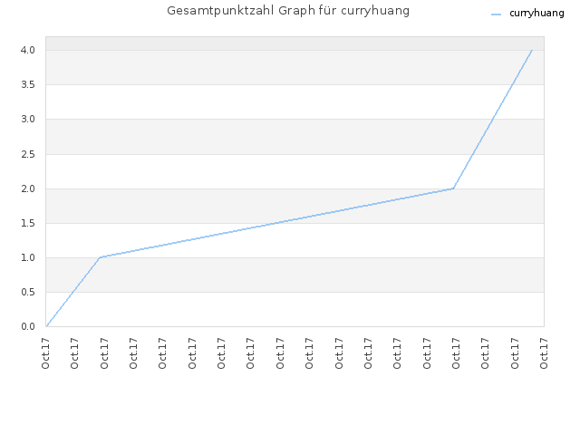Gesamtpunktzahl Graph für curryhuang