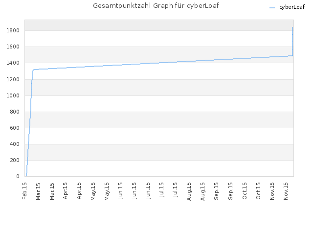 Gesamtpunktzahl Graph für cyberLoaf