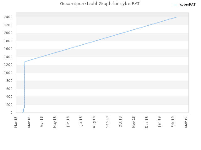 Gesamtpunktzahl Graph für cyberRAT