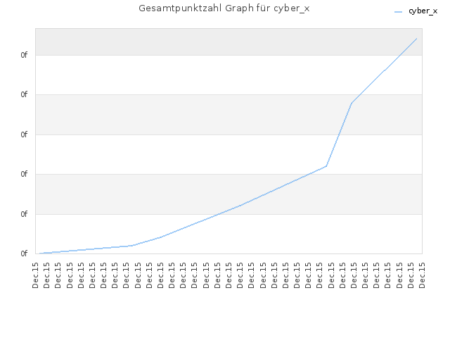 Gesamtpunktzahl Graph für cyber_x