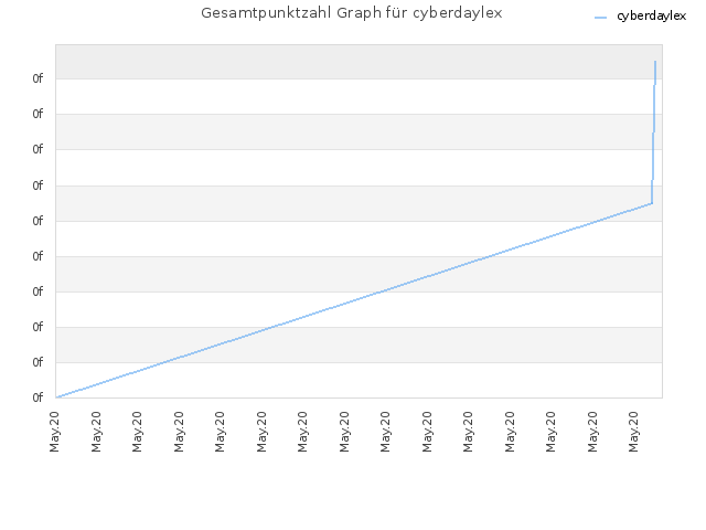Gesamtpunktzahl Graph für cyberdaylex