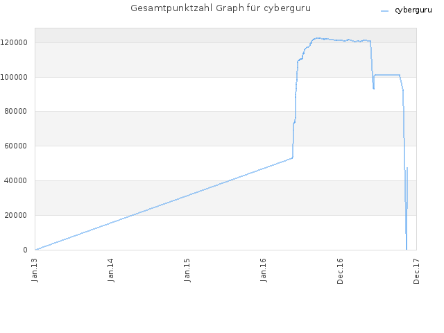 Gesamtpunktzahl Graph für cyberguru