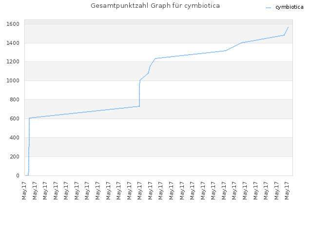 Gesamtpunktzahl Graph für cymbiotica