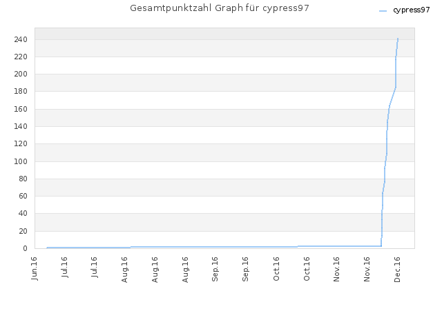 Gesamtpunktzahl Graph für cypress97