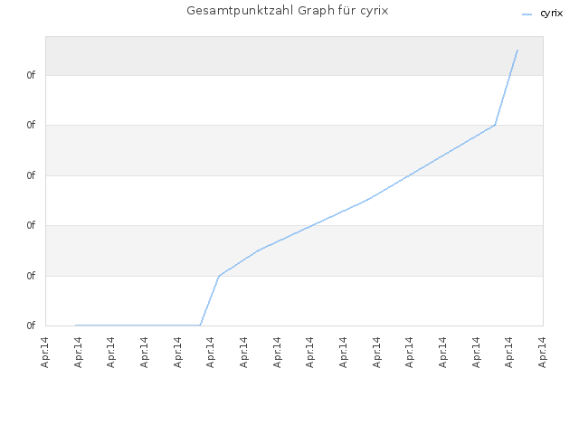 Gesamtpunktzahl Graph für cyrix