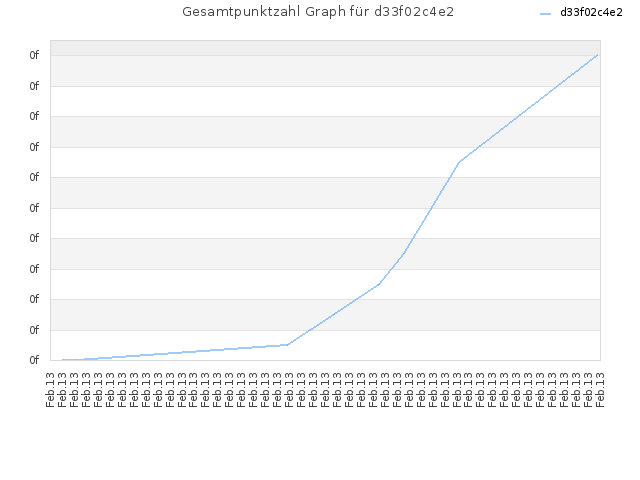 Gesamtpunktzahl Graph für d33f02c4e2