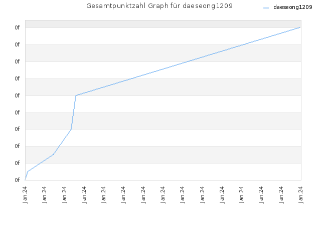 Gesamtpunktzahl Graph für daeseong1209