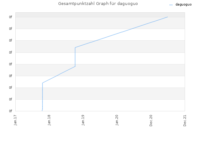 Gesamtpunktzahl Graph für daguoguo