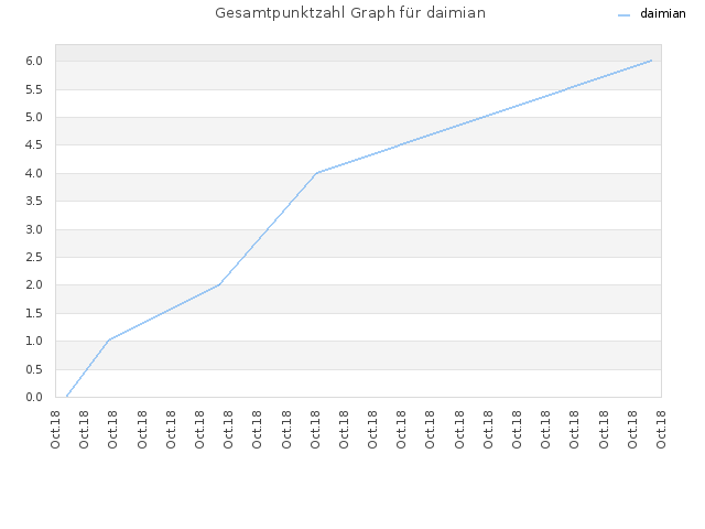 Gesamtpunktzahl Graph für daimian