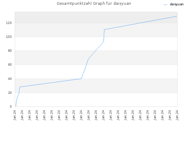 Gesamtpunktzahl Graph für daisyuan