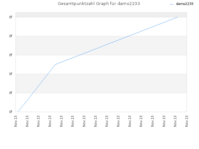 Gesamtpunktzahl Graph für damo2233