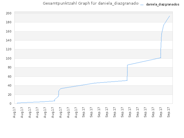 Gesamtpunktzahl Graph für daniela_diazgranados