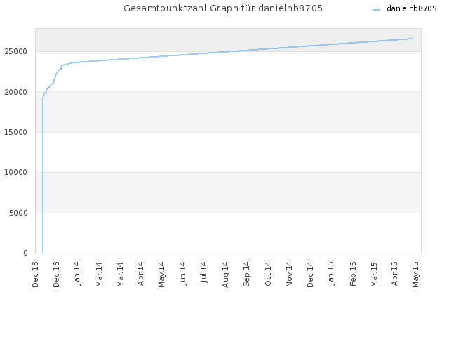Gesamtpunktzahl Graph für danielhb8705