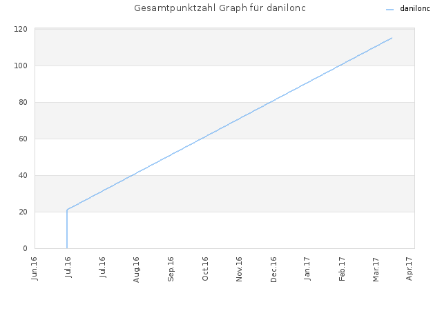 Gesamtpunktzahl Graph für danilonc