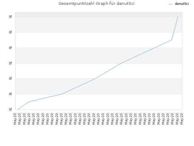 Gesamtpunktzahl Graph für danutSci