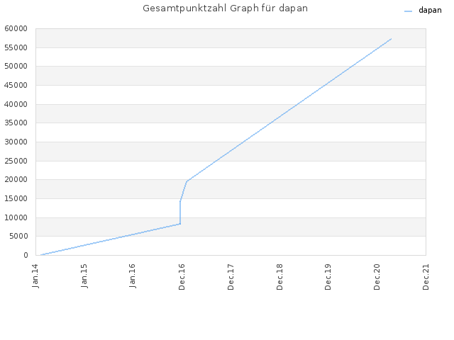 Gesamtpunktzahl Graph für dapan