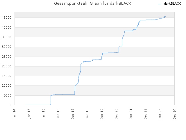 Gesamtpunktzahl Graph für darkBLACK