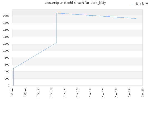 Gesamtpunktzahl Graph für dark_kitty