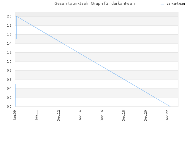 Gesamtpunktzahl Graph für darkantwan