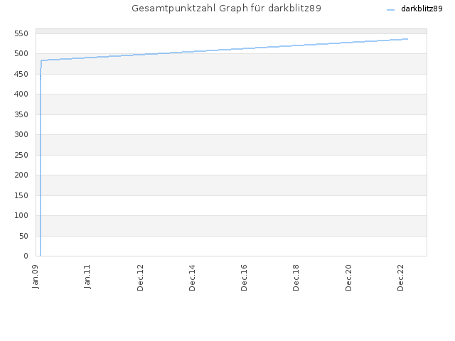 Gesamtpunktzahl Graph für darkblitz89