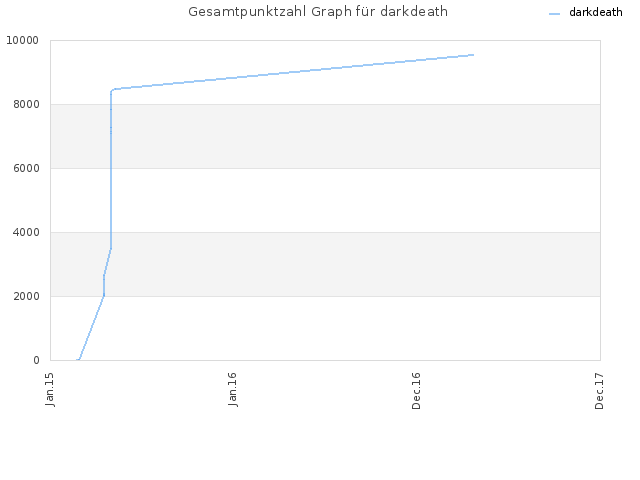 Gesamtpunktzahl Graph für darkdeath