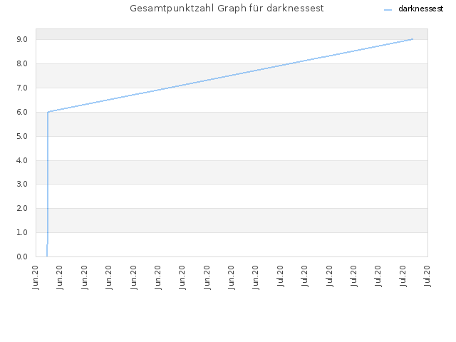 Gesamtpunktzahl Graph für darknessest
