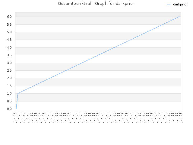 Gesamtpunktzahl Graph für darkprior